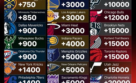 NBA title odds: Warriors have 12th.